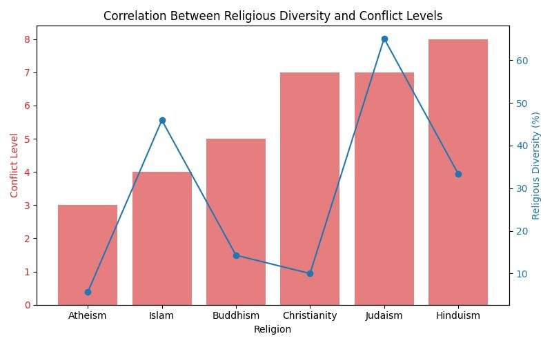 7 Ways Religion Can Be Harmful