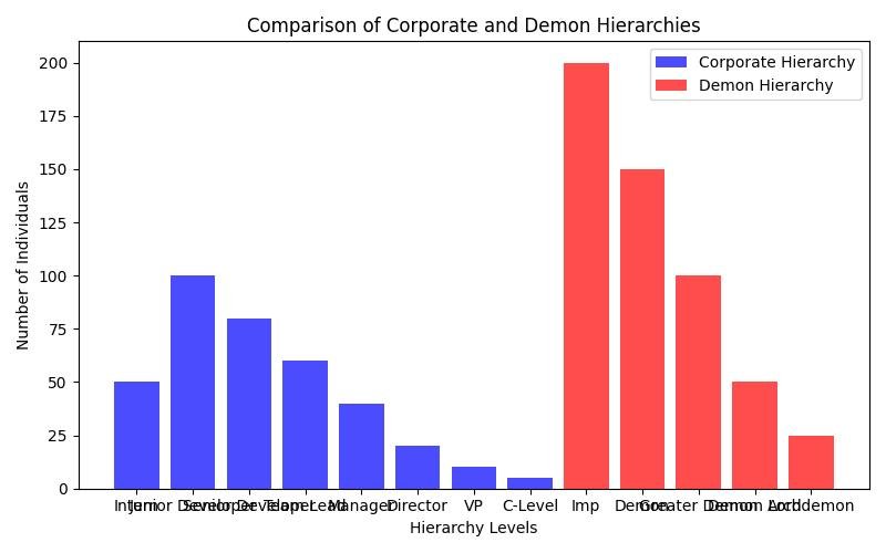 The Demon Hierarchy