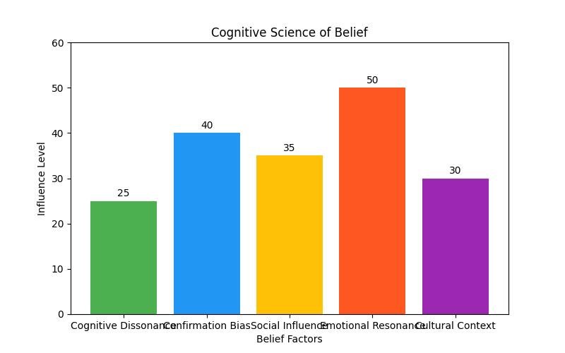 The Science of Faith